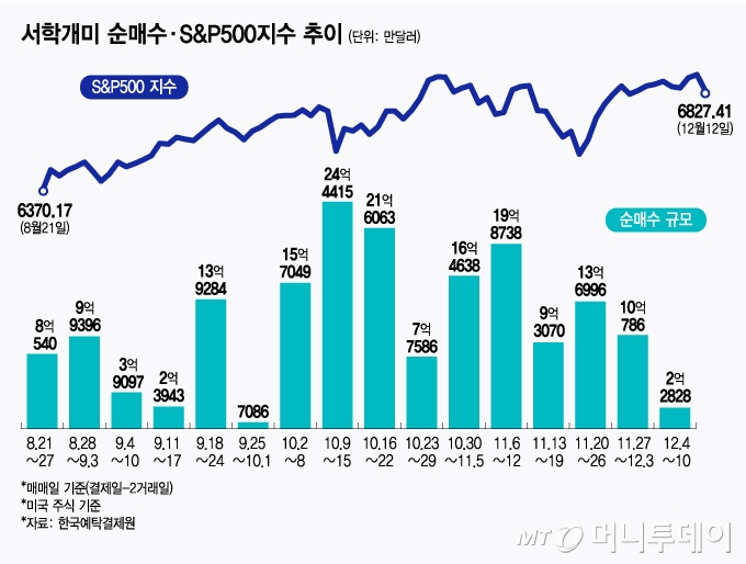 서학개미 순매수·S&P500지수 추이/그래픽=김지영