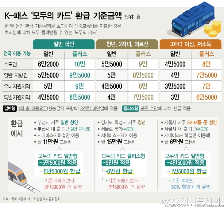 15일 국토교통부 대도시권광역교통위원회에 따르면 교통비 절감 서비스 K-패스의 환급 혜택을 늘린 '모두의 카드'가 도입된다.모두의 카드는 한 달 동안 '환급 기준금액'을 초과해 대중교통비를 지출한 경우 초과분에 대