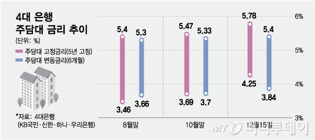 4대은행 주담대 금리 추이/그래픽=최헌정