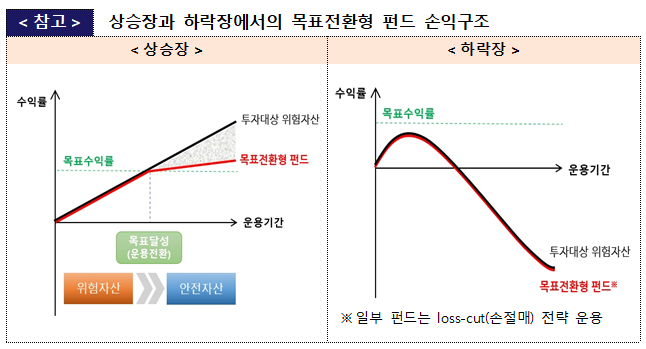 상승장과 하락장에서 목표전환형 펀드 수익 구조 /사진=금융감독원