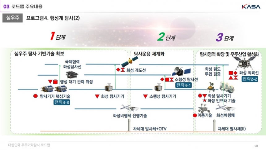  '글로벌 5대 우주강국 도약 가속화를 위한 대한민국 화성탐사 전략'에 따른 추진 목표 /사진=우주항공청 
