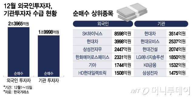 12월 외국인투자자,<a href=