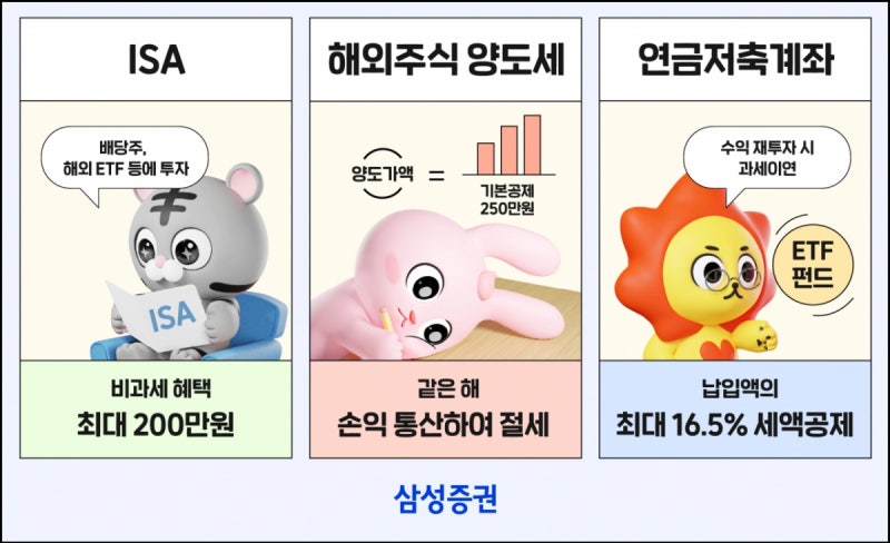 삼성증권 "<b>연말</b> 절세 이렇게 하세요"…절세 꿀팁은?