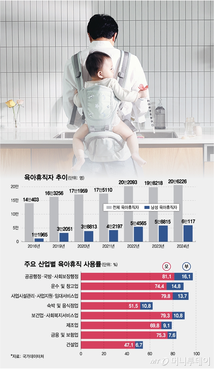 육아휴직자 추이 및 주요 산업별 육아휴직 사용률./그래픽=최헌정