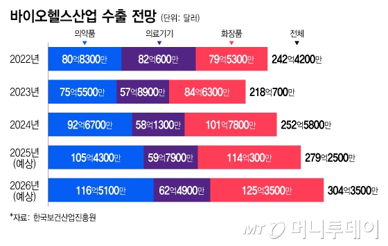 바이오헬스산업 수출 전망/그래픽=이지혜