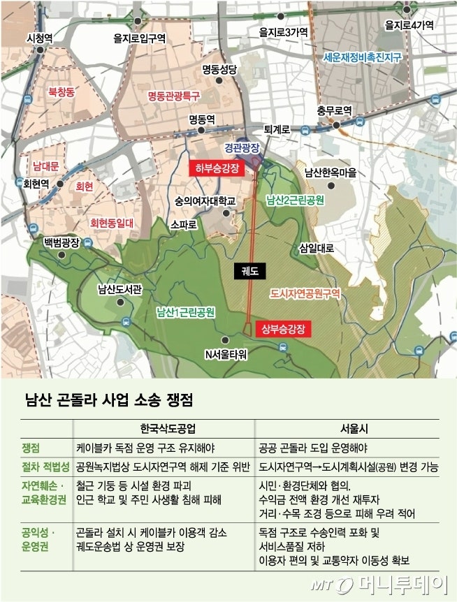 서울시 "<b>남산 곤돌라</b> 패소 판결 납득 어려워…즉시 <b>항소</b>"