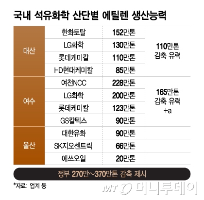 국내 석유화학 산단별 에틸렌 생산능력/그래픽=이지혜