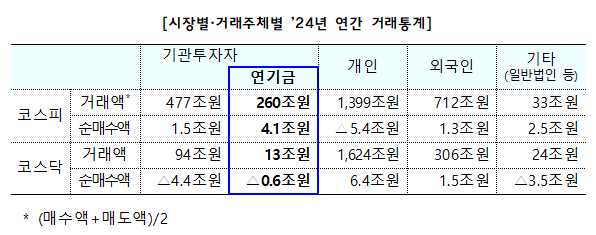 코스닥, 연기금 144조 유입 기대! 드디어 큰 변화 온다