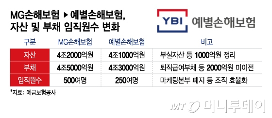 MG손해보험→예별손해보험,<a href=