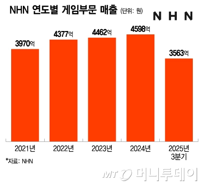 NHN 연도별 게임부문 매출.2025년은 4분기 미반영 수치./그래픽=이지혜