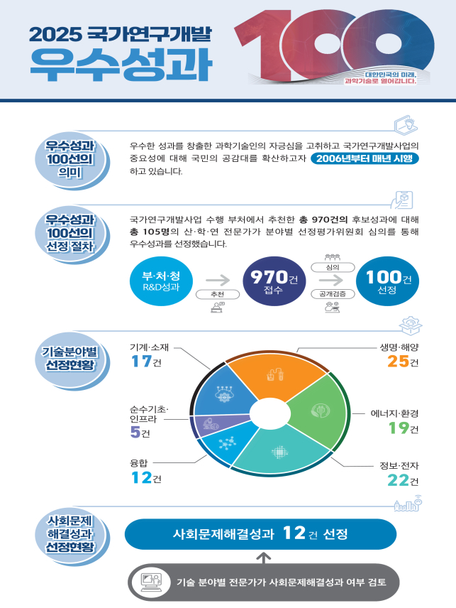 '2025년 국가연구개발 우수성과 100선' 선정 결과가 12월 22일 발표됐다./사진=과학기술정보통신부