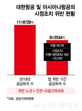 대한항공 및 아시아나항공의 시정조치 위반 현황/그래픽=윤선정