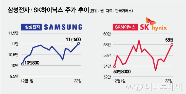 1223_삼성전자·SK하이닉스 주가 추이/그래픽=김현정