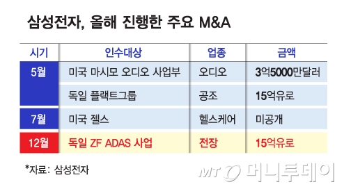 삼성전자,올해 진행한 주요 M&A/그래픽=김다나
