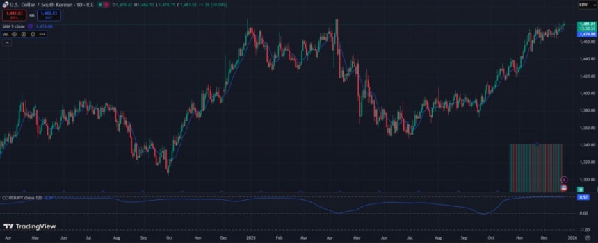 23일 원/달러 환율(상단 차트)와 원/달러 환율과 엔/달러 환율(각각 ICE 데이터서비스 집계 기준)간 상관계수./사진=트레이딩뷰 홈페이지 캡처