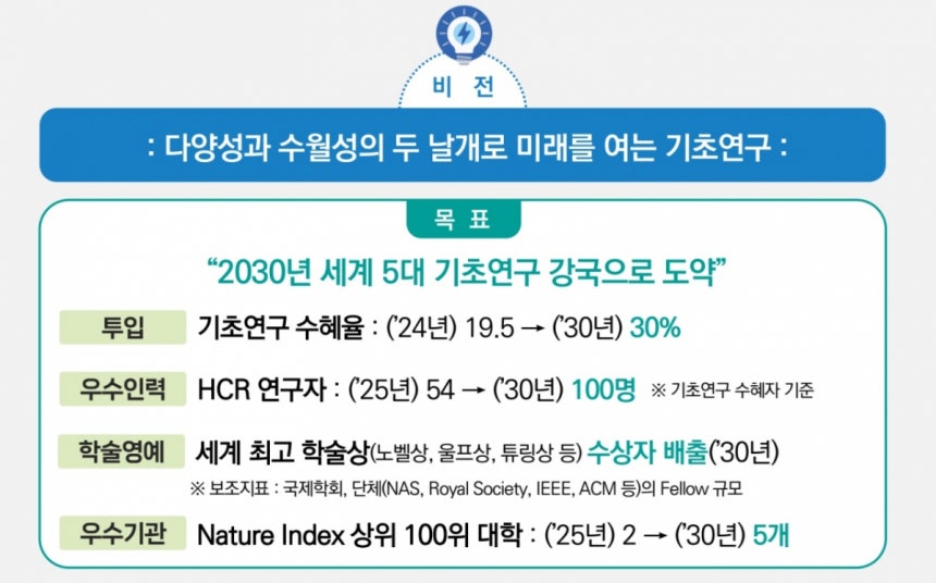 과기정통부 '새정부 기초연구 생태계 육성방안' 비전 /사진=과학기술정보통신부