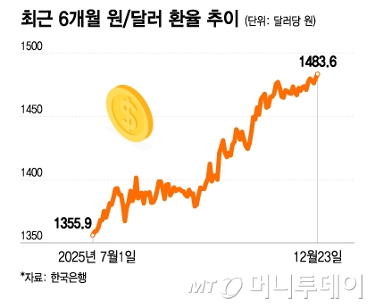 최근 6개월 원,달러 환율 추이/그래픽=이지혜