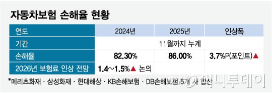 자동차보험 손해율 현황/그래픽=임종철