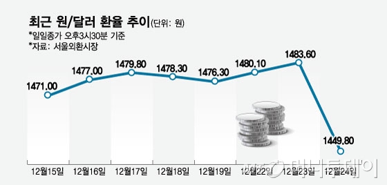 최근 원 달러 환율 추이/그래픽=임종철