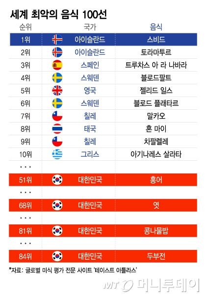 세계 최악의 음식 100선/그래픽=이지혜