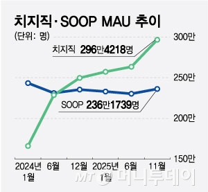 치지직·SOOP MAU 추이/그래픽=최헌정