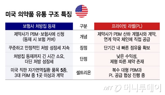 미국 의약품 유통 구조 특징/그래픽=윤선정