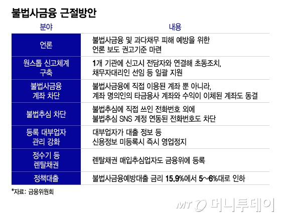 불법사금융 근절방안/그래픽=이지혜