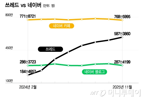 쓰레드 vs 네이버/그래픽=이지혜