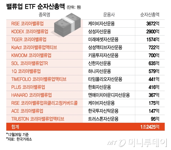 밸류업 ETF 순자산총액/그래픽=이지혜
