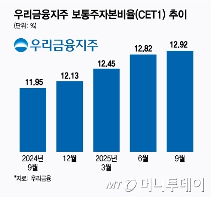 우리금융지주 보통주자본비율(CET1) 추이/그래픽=김지영