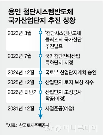 용인 첨단시스템반도체 국가산단 추진 상황