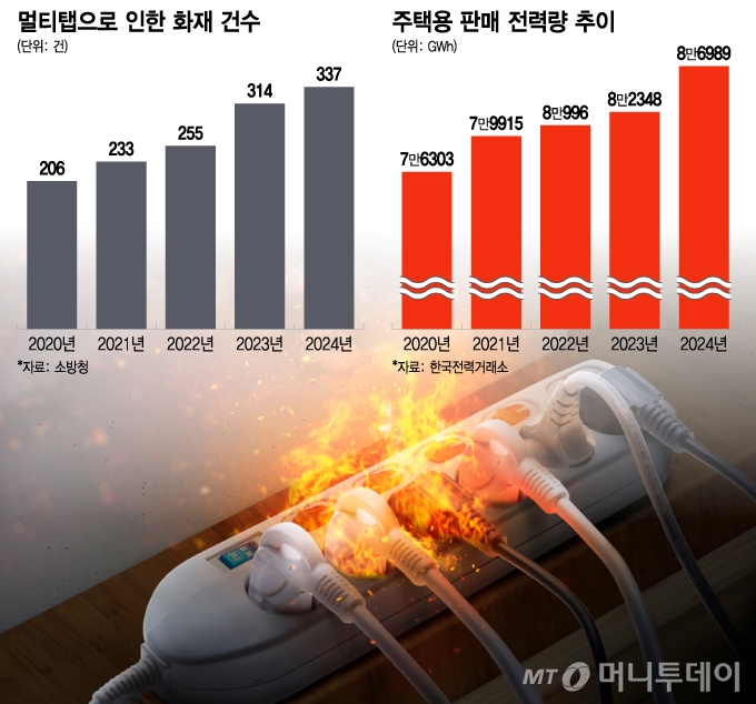 멀티탭으로 인한 화재 건수·주택용 판매 전력량 추이./그래픽=이지혜 디자인기자.