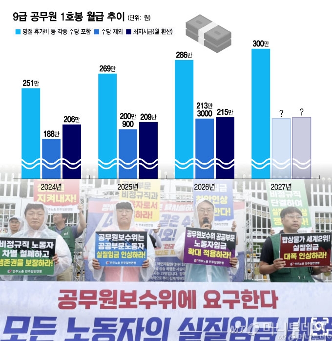 9급 공무원 1호봉 월급 추이/그래픽=윤선정