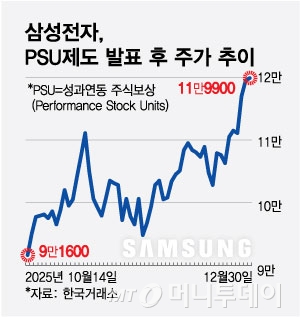 삼성전자,PSU 제도 발표 후 주가 추이/그래픽=최헌정