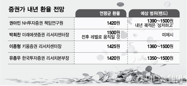 내년 환율 전망./그래픽=최헌정