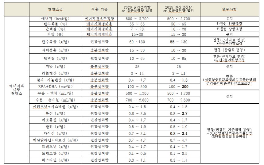 2025 한국인 영양소 섭취기준 변동사항./사진=보건복지부