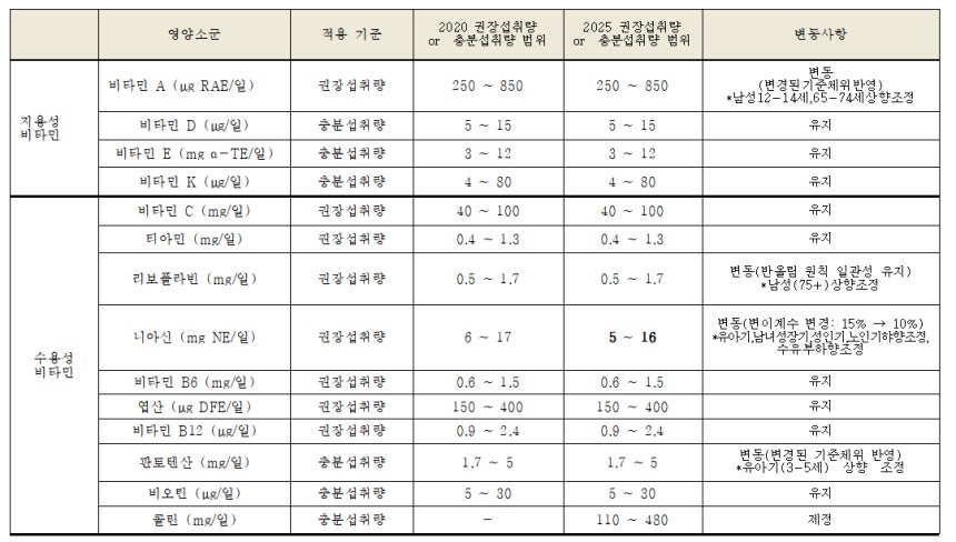 2025 한국인 영양소 섭취기준 변동사항./사진=보건복지부