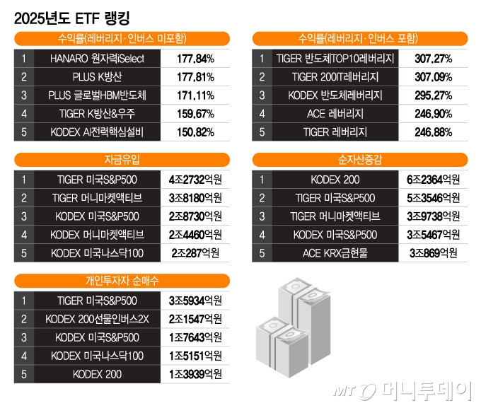 2025년도 ETF 랭킹/그래픽=이지혜