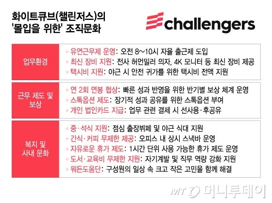 이러니 직원들 일 잘하지…2년만에 매출 200억 급등한 스타트업 비결은
