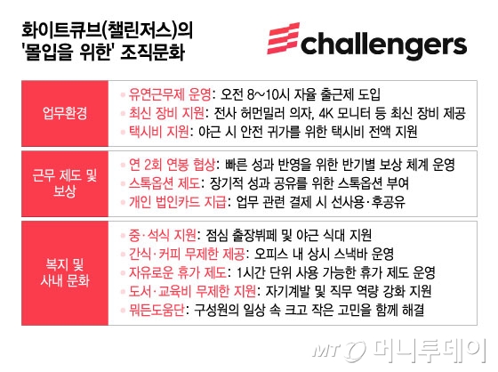 2년 만에 매출 200억! 화이트큐브 성공 비결