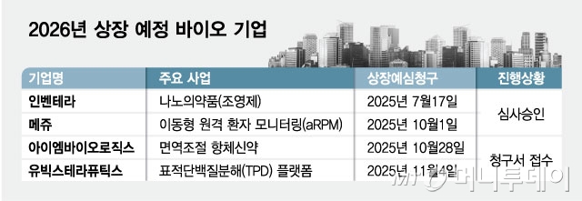 2026년 상장 예정 바이오 기업/그래픽=최헌정