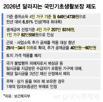 2026년 달라지는 국민기초생활보장 제도/그래픽=김다나