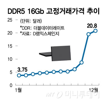 DDR5 16Gb 고정거래가격 추이./그래픽=김현정