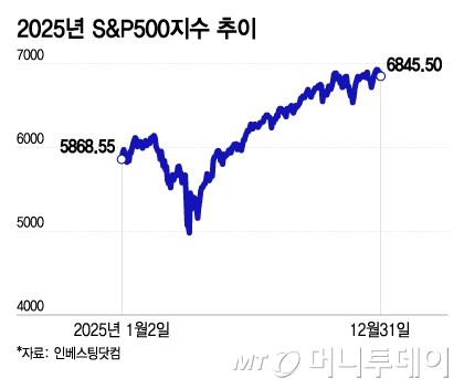 2025년 S&P500지수 추이/그래픽=이지혜