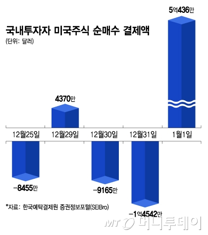 국내투자자 미국주식 순매수 결제액/그래픽=김지영