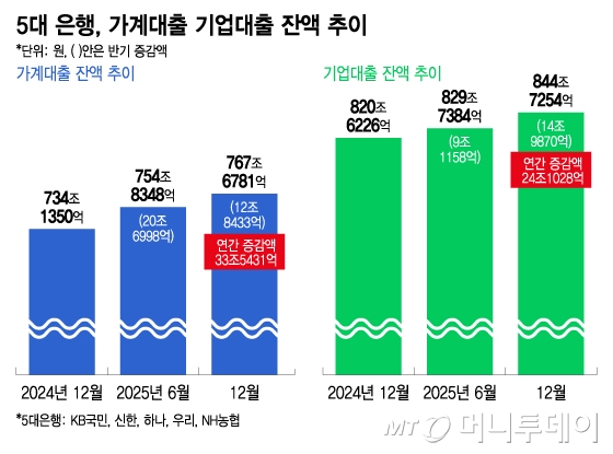 5대 은행,<a href=