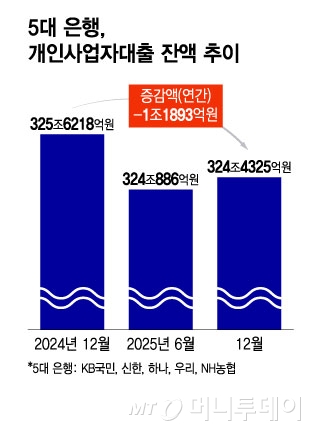 5대 은행,개인사업자대출 잔액 추이/그래픽=윤선정