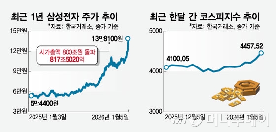 최근 1년 삼성전자 주가 추이,최근 한달 간 코스피지수 추이/그래픽=임종철