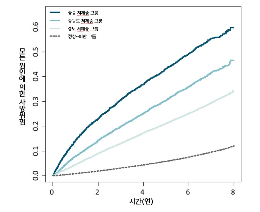 집단별 모든 원인에 의한 사망위험 그래프./사진제공=한림대학교동탄성심병원