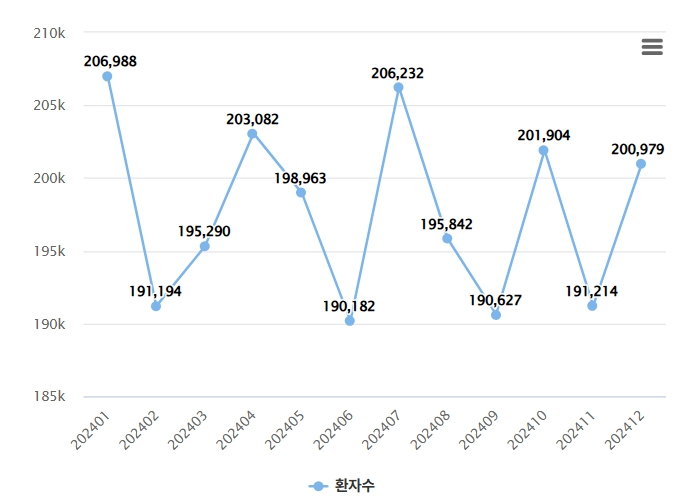 2024년 월별 뇌졸중으로 진료받은 환자 수.(단위: 명) /자료=보건의료빅데이터